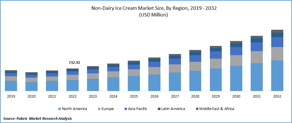Non-Dairy Ice Cream Market Size